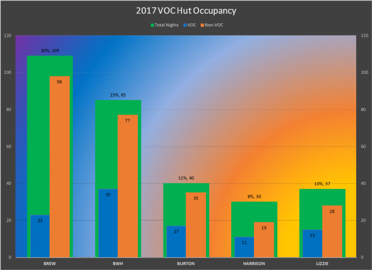 File:750px-2017 VOC Hut Occupancy.png