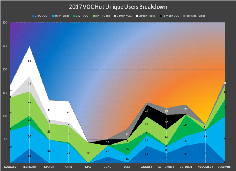 File:2017 VOC Hut Unique User Breakdown.png